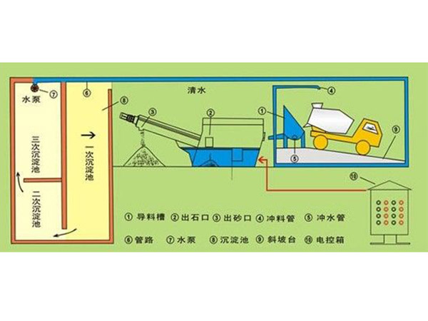 混凝土回收機(jī)示意圖